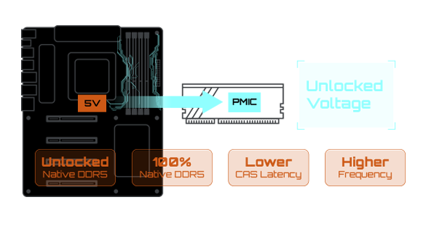 GIGABYTE Exclusive DDR5 Circuit Design